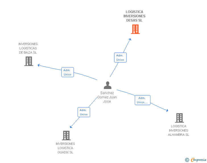 Vinculaciones societarias de LOGISTICA INVERSIONES DESAS SL