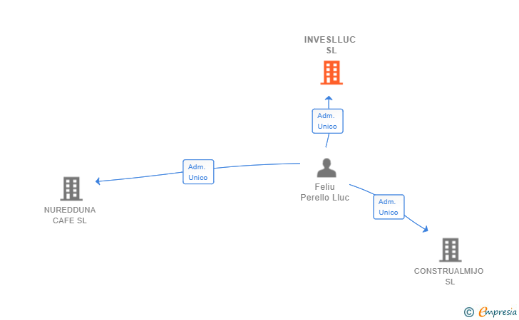 Vinculaciones societarias de INVESLLUC SL