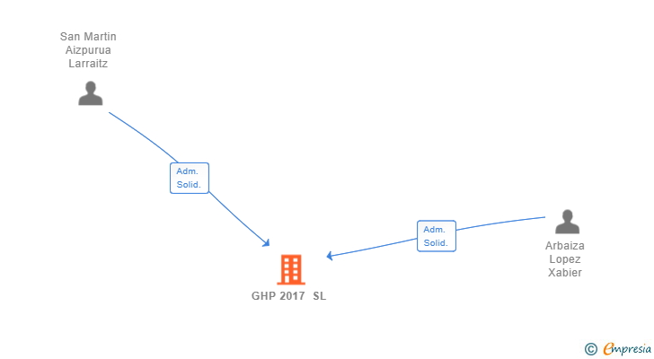 Vinculaciones societarias de GHP 2017 SL