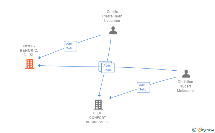 Vinculaciones societarias de IMMO-RENOV C.C. SL