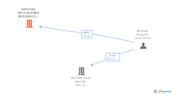 Vinculaciones societarias de DERTOSA APLICACIONES INTEGRALES SL