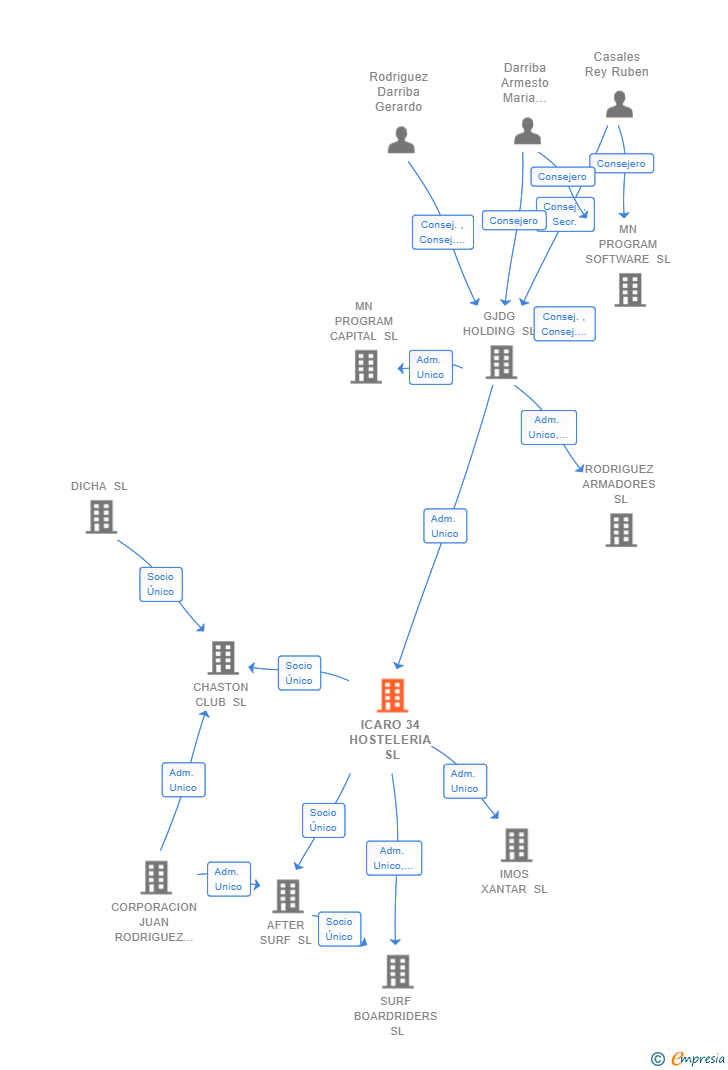 Vinculaciones societarias de ICARO 34 HOSTELERIA SL