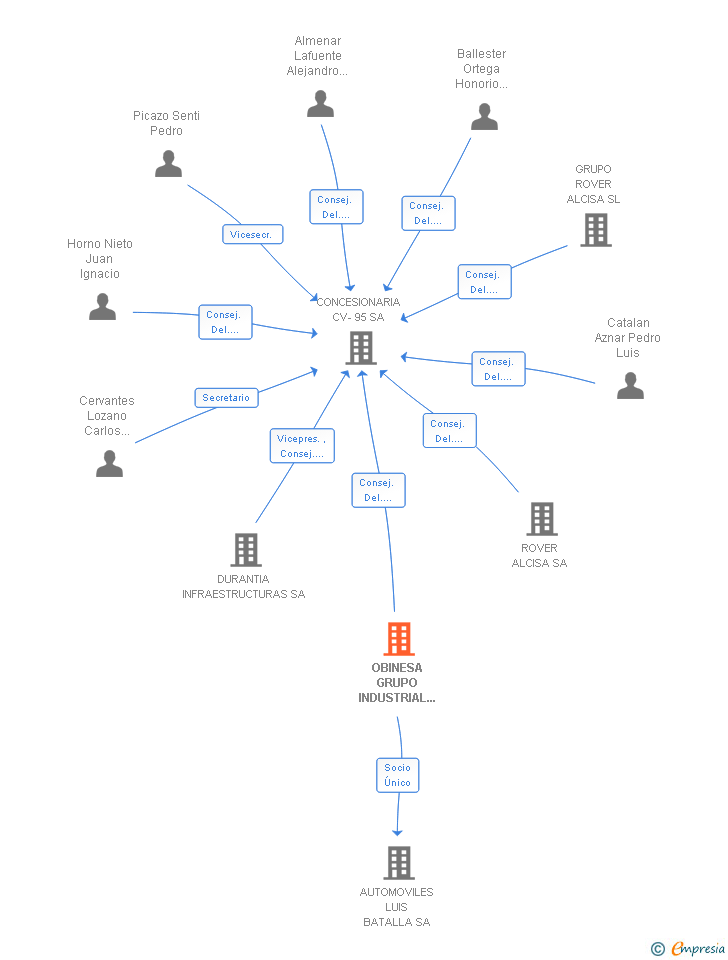 Vinculaciones societarias de OBINESA GRUPO INDUSTRIAL SL