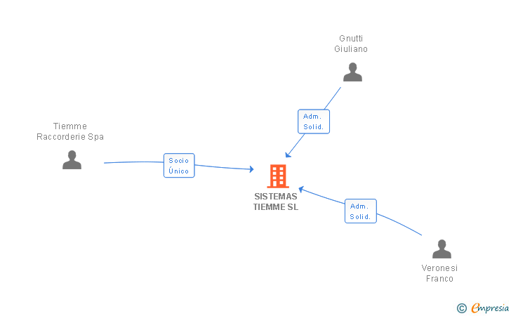 Vinculaciones societarias de SISTEMAS TIEMME SL