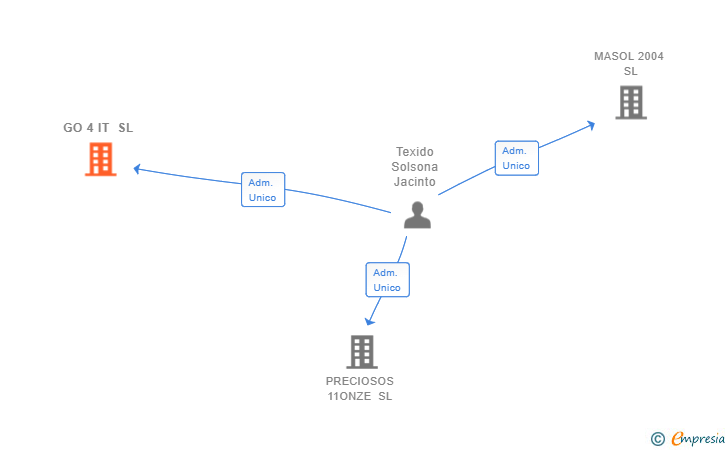 Vinculaciones societarias de GO 4 IT SL