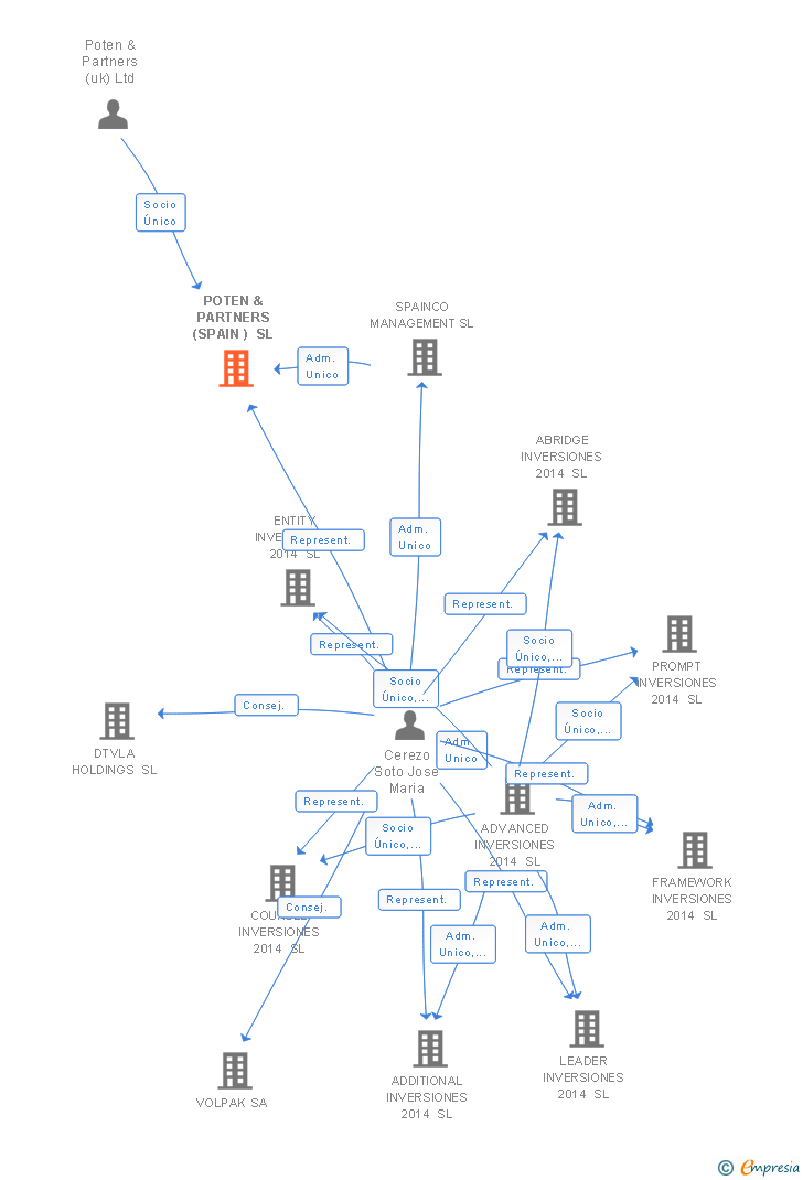 Vinculaciones societarias de POTEN & PARTNERS (SPAIN ) SL