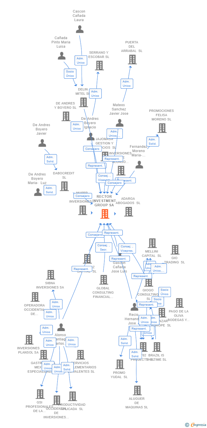 Vinculaciones societarias de RECTOR INVESTMENT GROUP SA