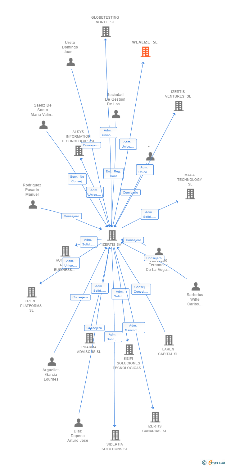 Vinculaciones societarias de WEALIZE SL