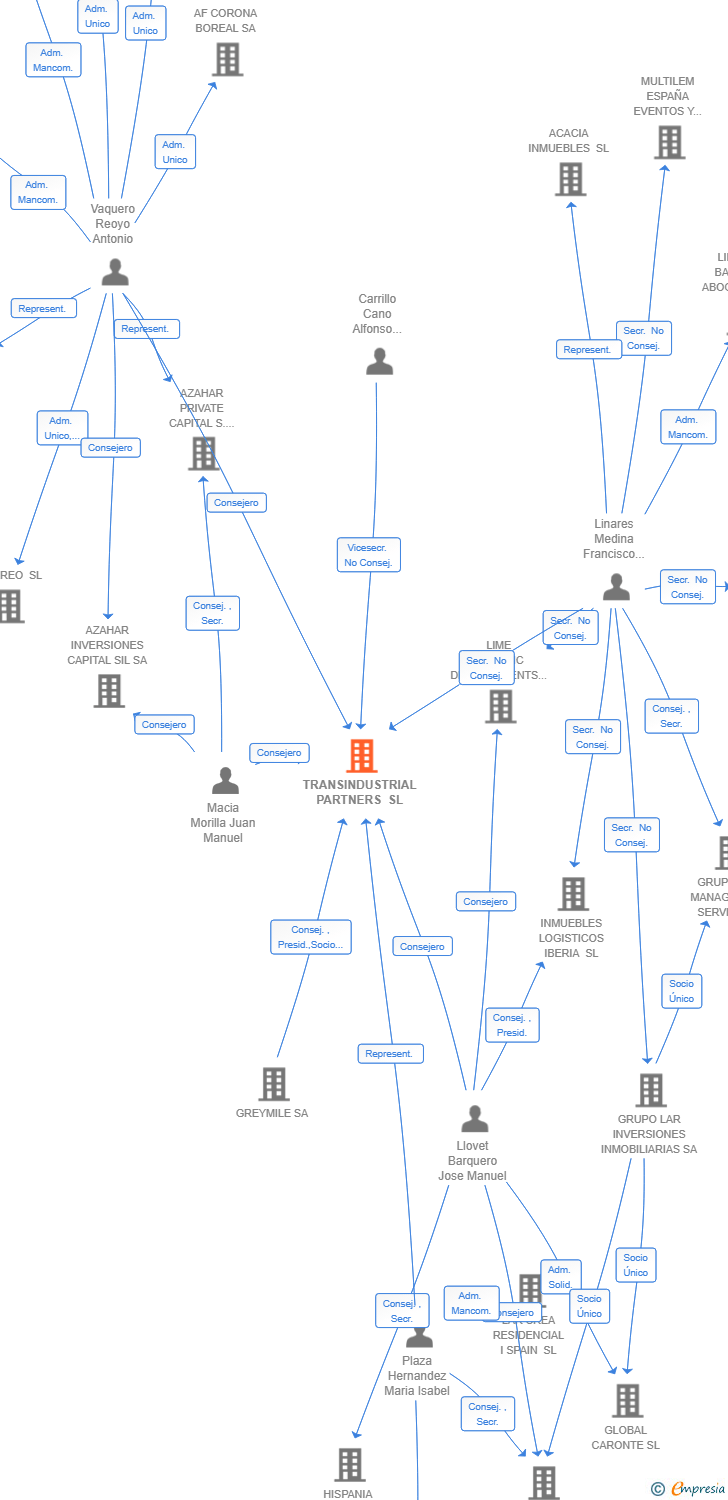 Vinculaciones societarias de TRANSINDUSTRIAL PARTNERS SL