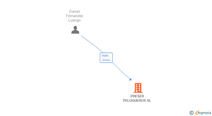 Vinculaciones societarias de PRESER PELUQUEROS SL