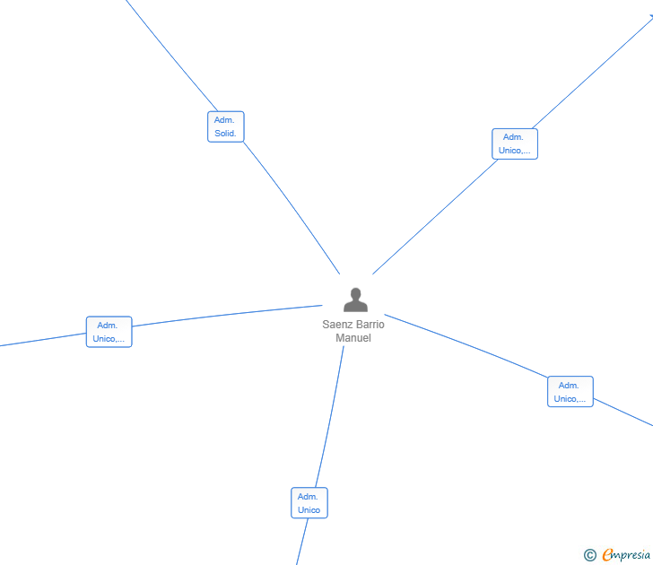 Vinculaciones societarias de 3NIA AI HUMAN RESOURCES SL