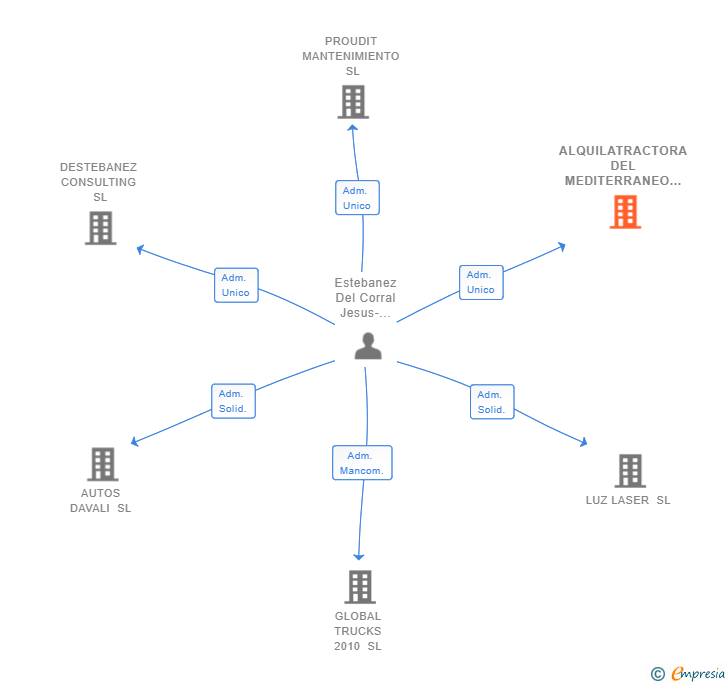 Vinculaciones societarias de ALQUILATRACTORA DEL MEDITERRANEO 2010 SL