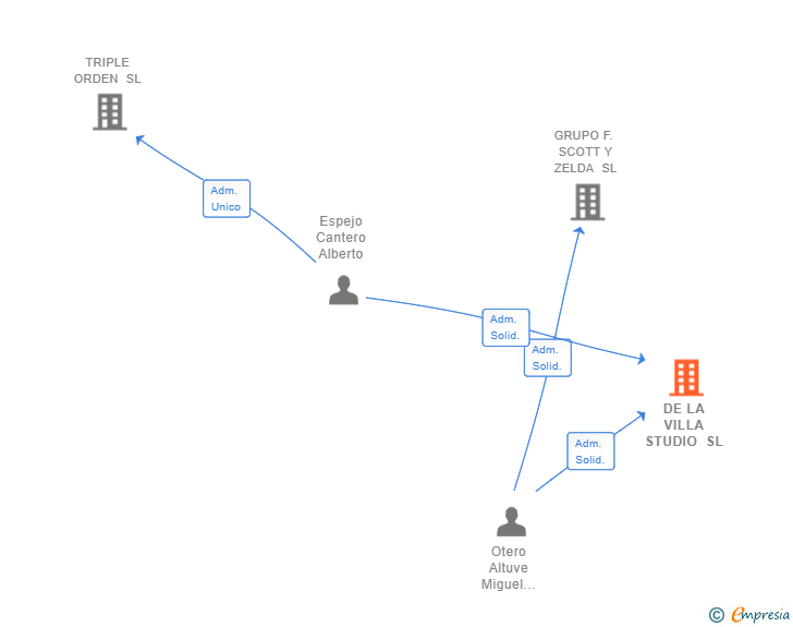 Vinculaciones societarias de DE LA VILLA STUDIO SL