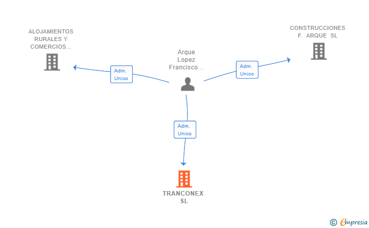 Vinculaciones societarias de TRANCONEX SL