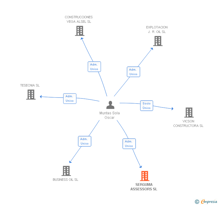 Vinculaciones societarias de SERGUMA ASSESSORS SL