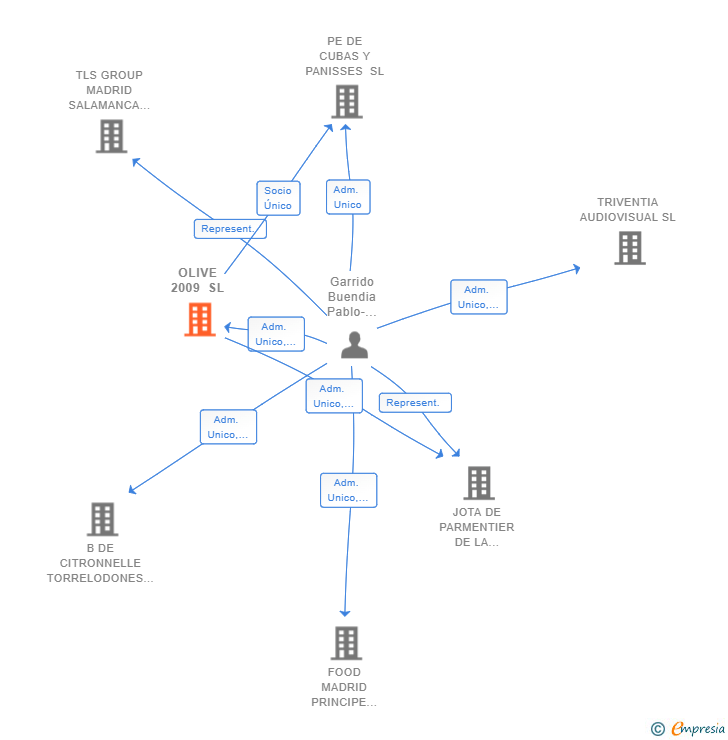 Vinculaciones societarias de OLIVE 2009 SL
