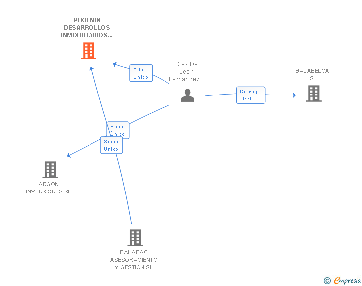 Vinculaciones societarias de PHOENIX DESARROLLOS INMOBILIARIOS SL