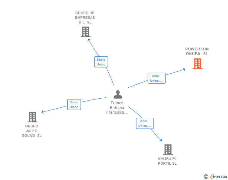 Vinculaciones societarias de POWERSON ONUBA SL