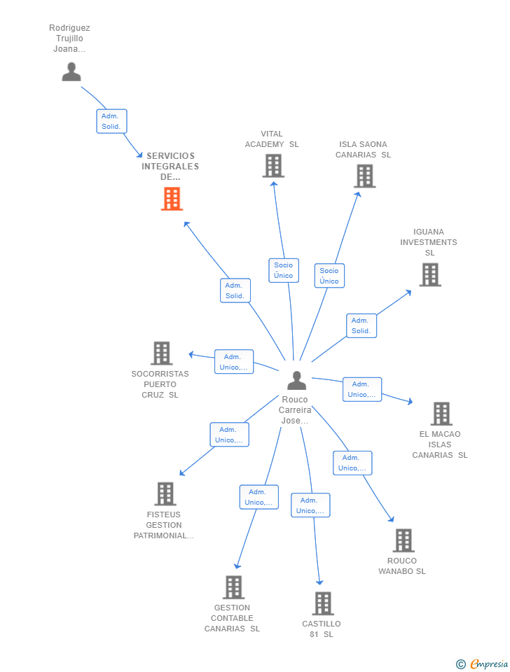 Vinculaciones societarias de SERVICIOS INTEGRALES DE LIMPIEZA JOANA SL