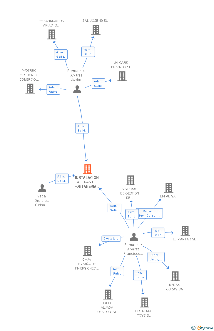Vinculaciones societarias de INSTALACION ALEGAS DE FONTANERIA GAS Y CALEFACCION SA