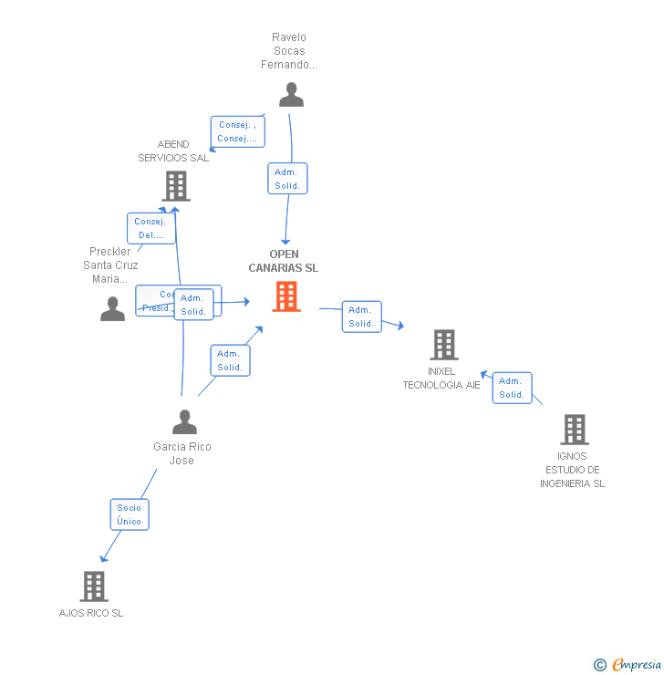 Vinculaciones societarias de OPEN CANARIAS SL