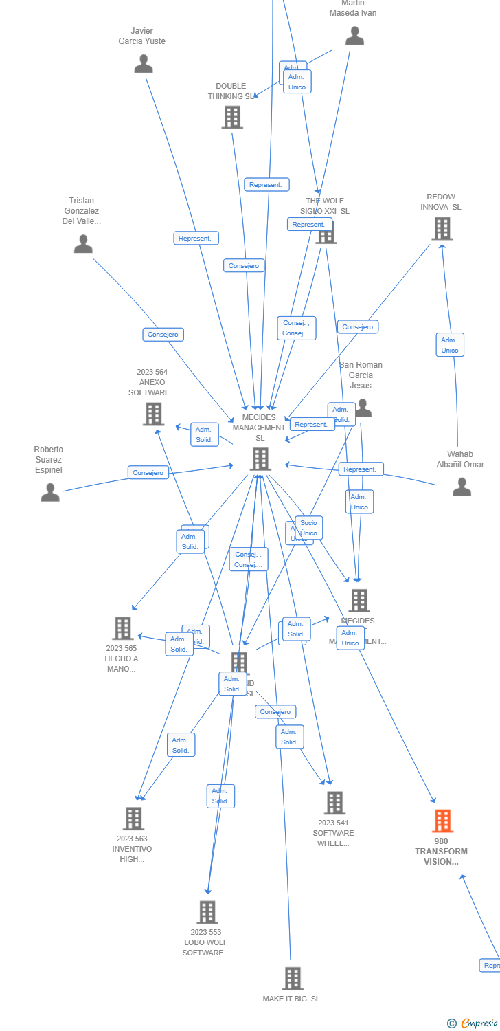 Vinculaciones societarias de 980 TRANSFORM VISION INSIGHT AIE