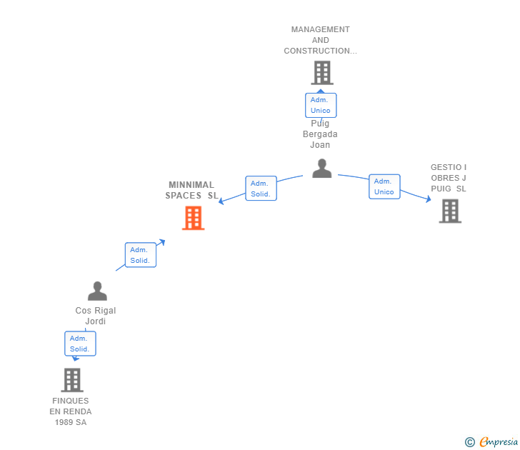 Vinculaciones societarias de MINNIMAL SPACES SL