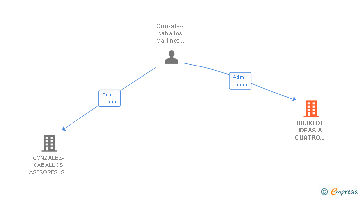 Vinculaciones societarias de BUJIO DE IDEAS A CUATRO MANOS SL