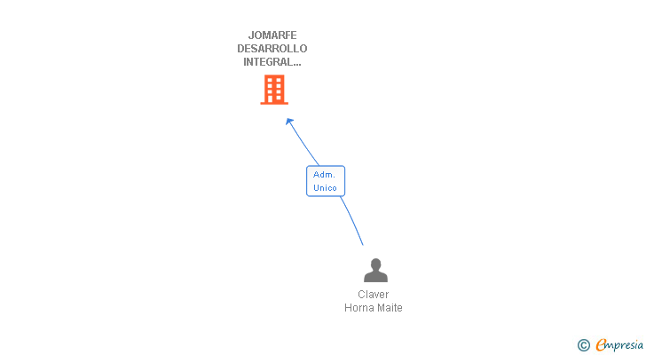 Vinculaciones societarias de JOMARFE DESARROLLO INTEGRAL 2007 SA