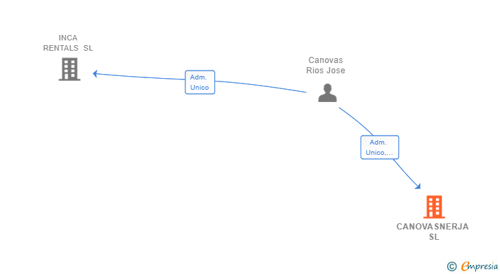 Vinculaciones societarias de CANOVASNERJA SL