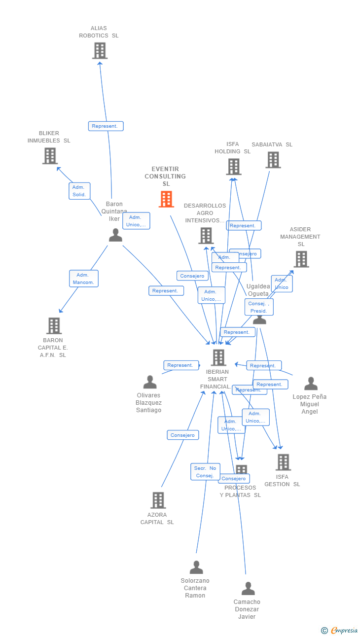 Vinculaciones societarias de EVENTIR CONSULTING SL