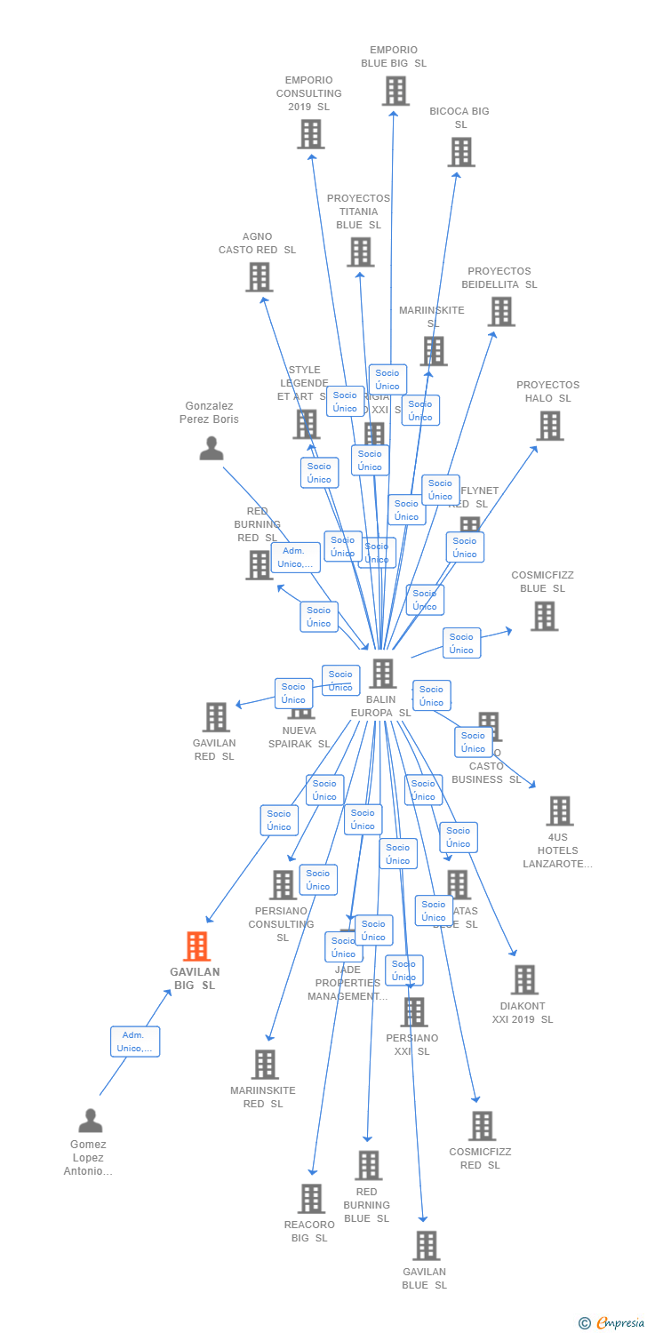 Vinculaciones societarias de GAVILAN BIG SL
