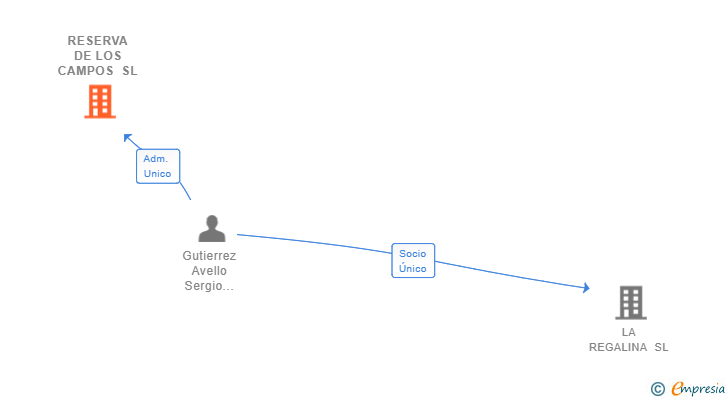 Vinculaciones societarias de RESERVA DE LOS CAMPOS SL