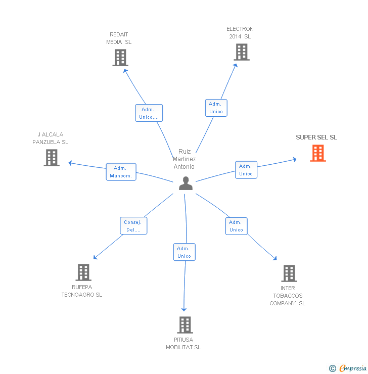 Vinculaciones societarias de SUPER SEL SL
