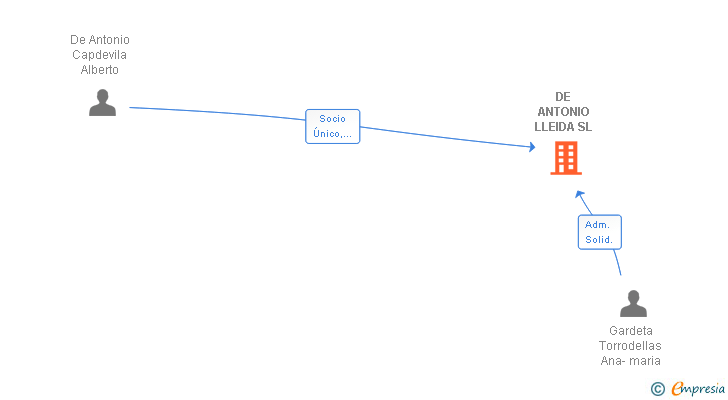 Vinculaciones societarias de DE ANTONIO LLEIDA SL