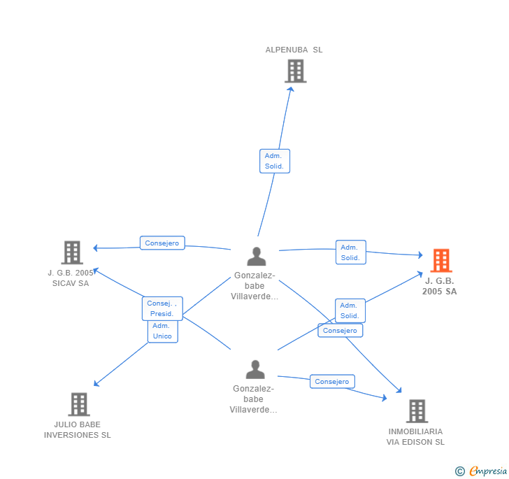 Vinculaciones societarias de J.G.B. 2005 SA