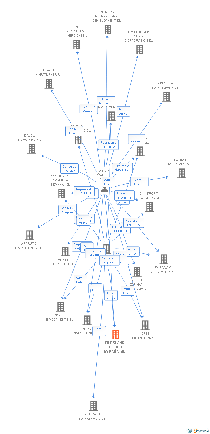 Vinculaciones societarias de FRIESLAND HOLDCO ESPAÑA SL