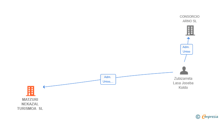 Vinculaciones societarias de MATZURI NEKAZAL TURISMOA SL