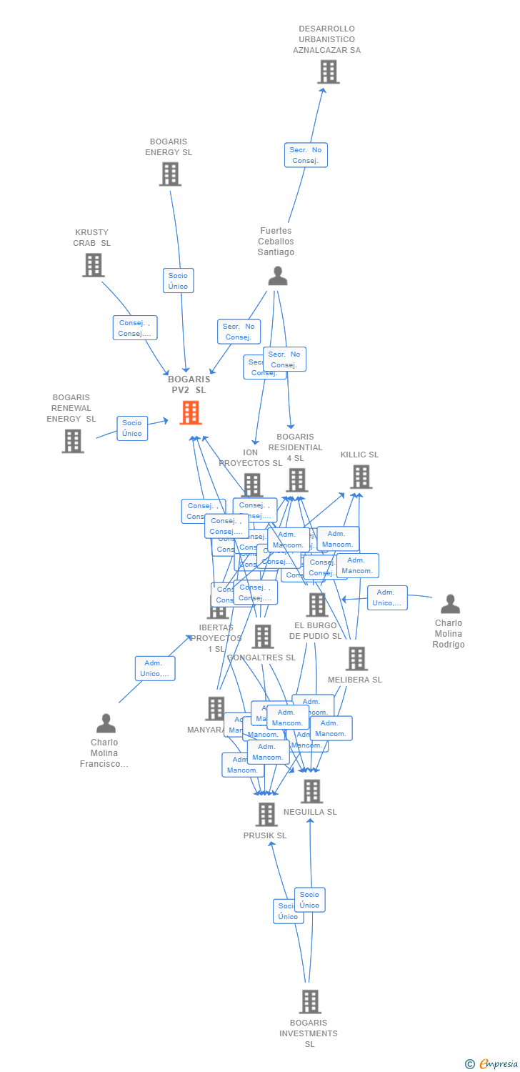Vinculaciones societarias de BOGARIS PV2 SL