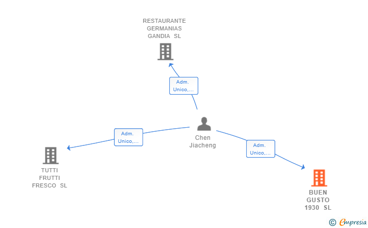 Vinculaciones societarias de BUEN GUSTO 1930 SL