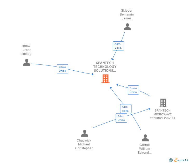 Vinculaciones societarias de SPANTECH TECHNOLOGY SOLUTIONS SL