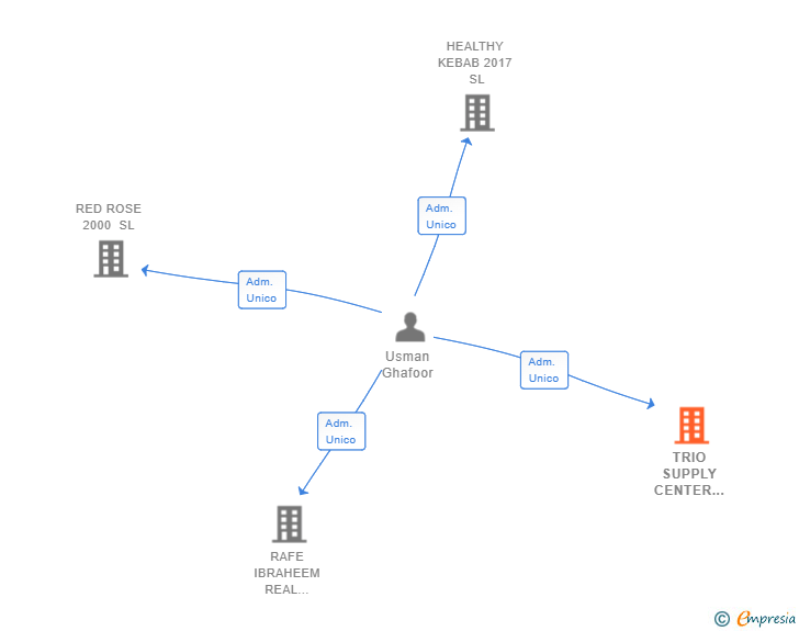 Vinculaciones societarias de TRIO SUPPLY CENTER CORP 22 SL