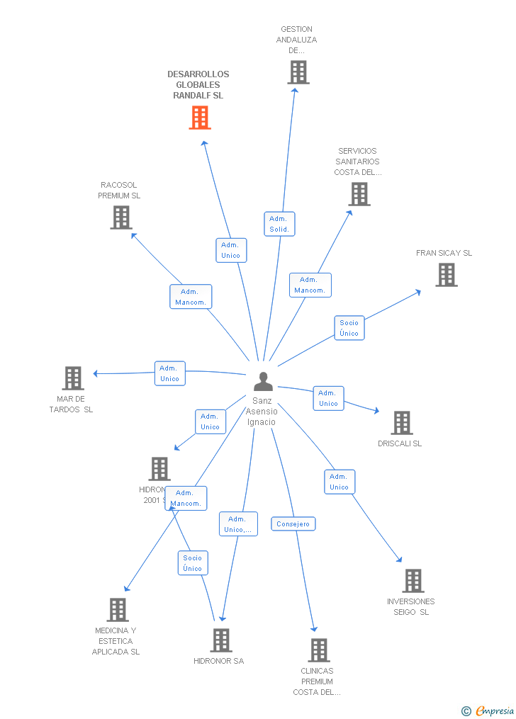 Vinculaciones societarias de DESARROLLOS GLOBALES RANDALF SL