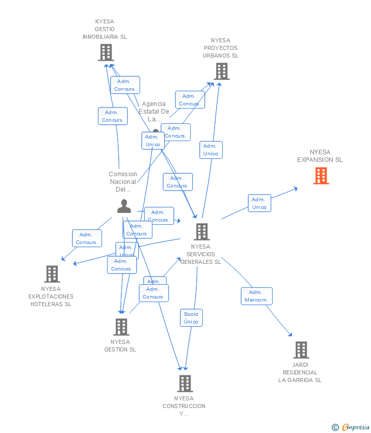 Vinculaciones societarias de NYESA EXPANSION SL