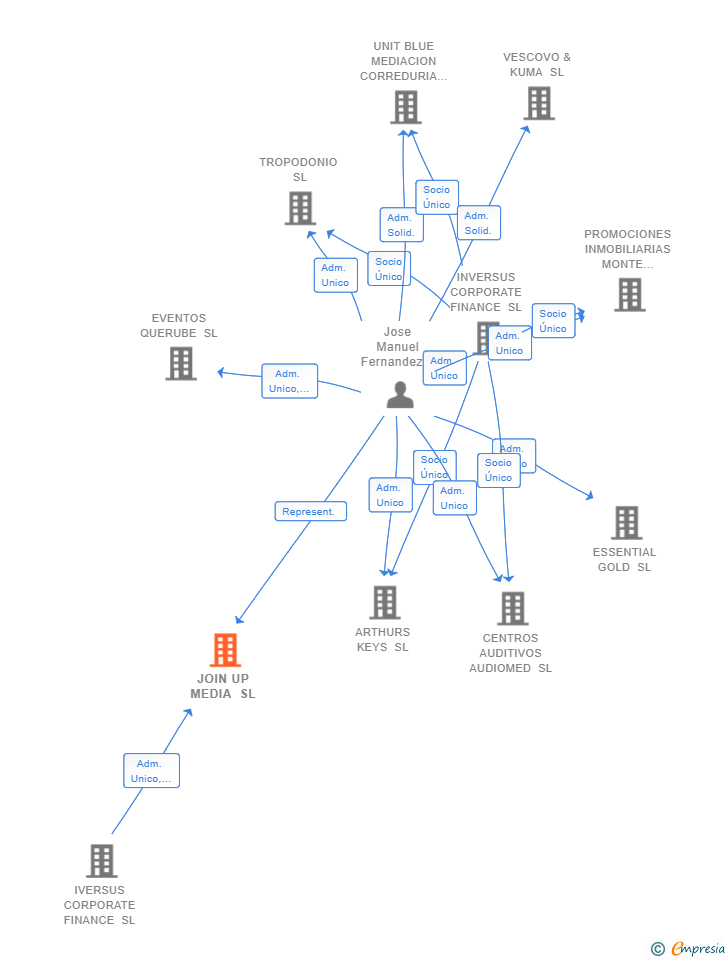 Vinculaciones societarias de JOIN UP MEDIA SL