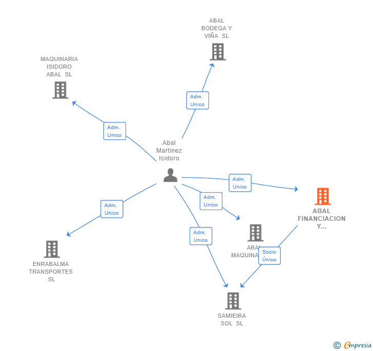 Vinculaciones societarias de ABAL FINANCIACION Y NEGOCIOS SL