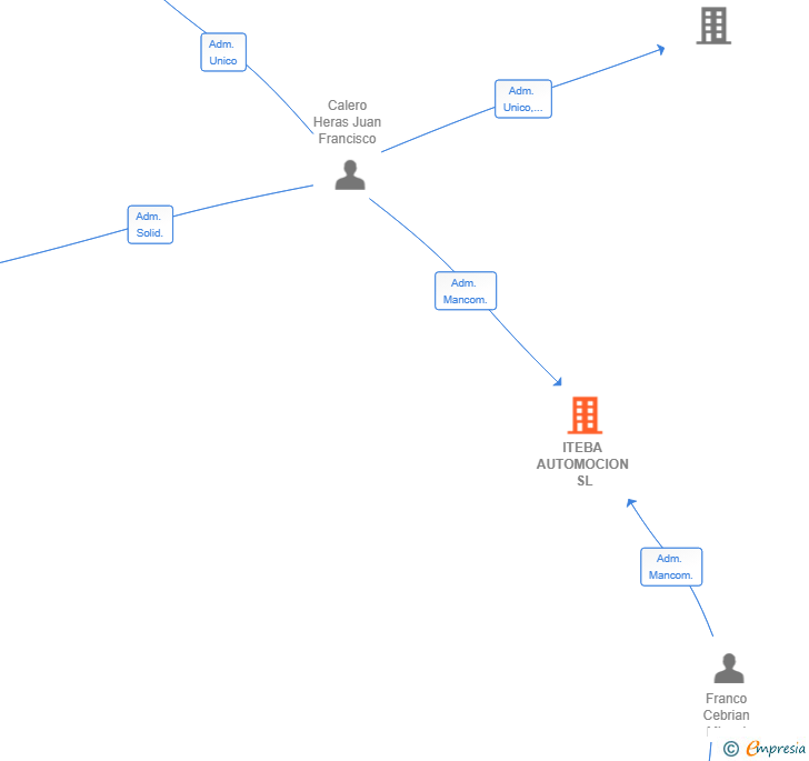 Vinculaciones societarias de ITEBA AUTOMOCION SL