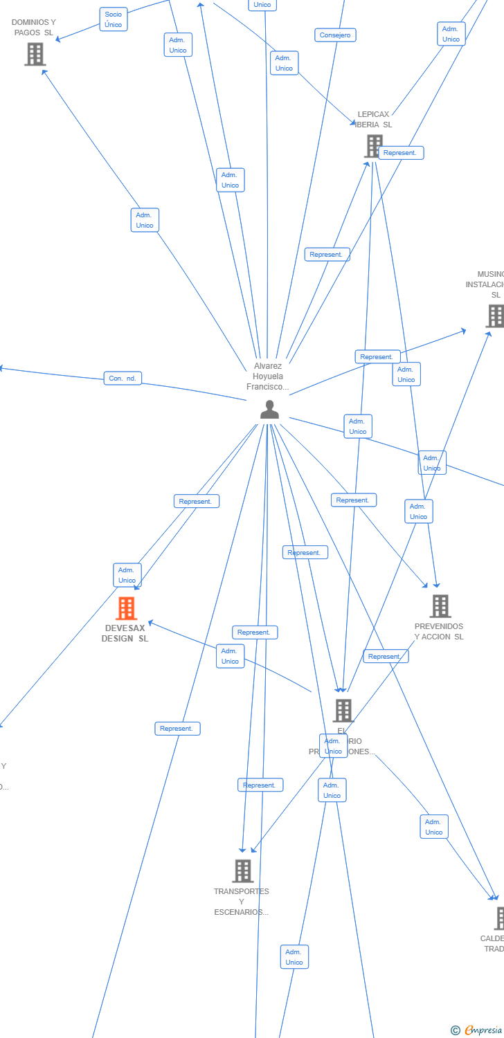 Vinculaciones societarias de DEVESAX DESIGN SL