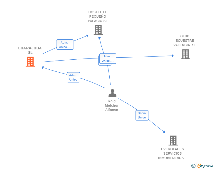 Vinculaciones societarias de GUARAJUBA SL