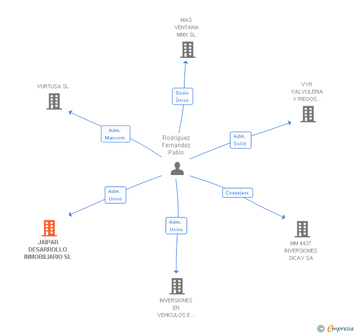 Vinculaciones societarias de JAIPAR DESARROLLO INMOBILIARIO SL